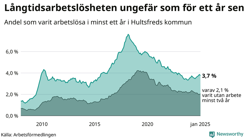 Graf: Andel arbetslösa i Hultsfred som varit utan arbete i minst 12 månader