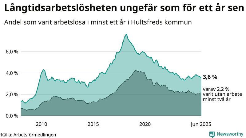Graf: Andel arbetslösa i Hultsfred som varit utan arbete i minst 12 månader