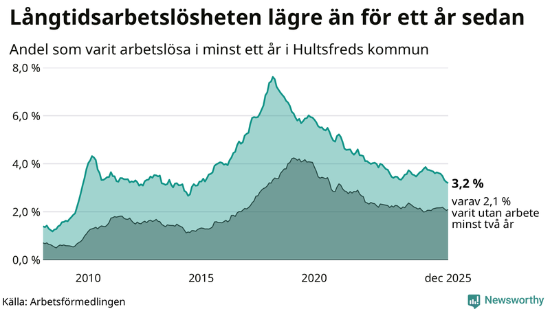 Graf: Andel arbetslösa i Hultsfred som varit utan arbete i minst 12 månader