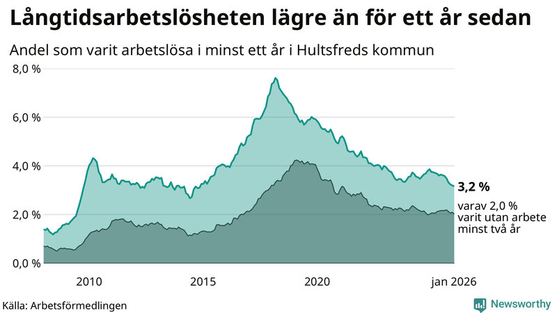 Graf: Andel arbetslösa i Hultsfred som varit utan arbete i minst 12 månader