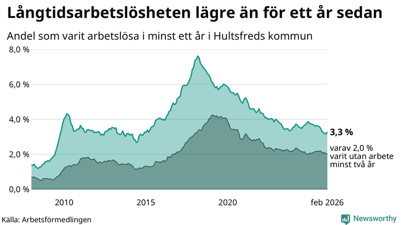 Graf: Andel arbetslösa i Hultsfred som varit utan arbete i minst 12 månader