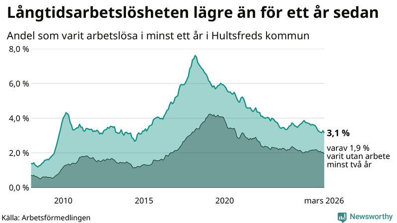 Graf: Andel arbetslösa i Hultsfred som varit utan arbete i minst 12 månader