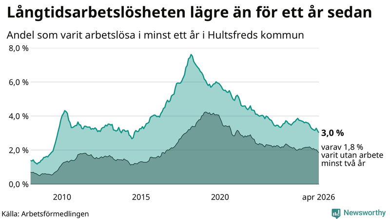 Graf: Andel arbetslösa i Hultsfred som varit utan arbete i minst 12 månader