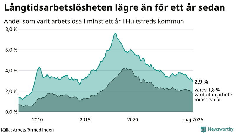 Graf: Andel arbetslösa i Hultsfred som varit utan arbete i minst 12 månader