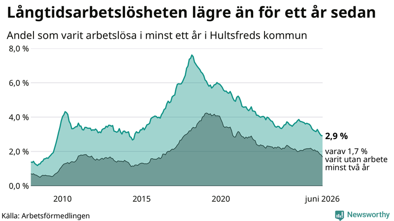 Graf: Andel arbetslösa i Hultsfred som varit utan arbete i minst 12 månader