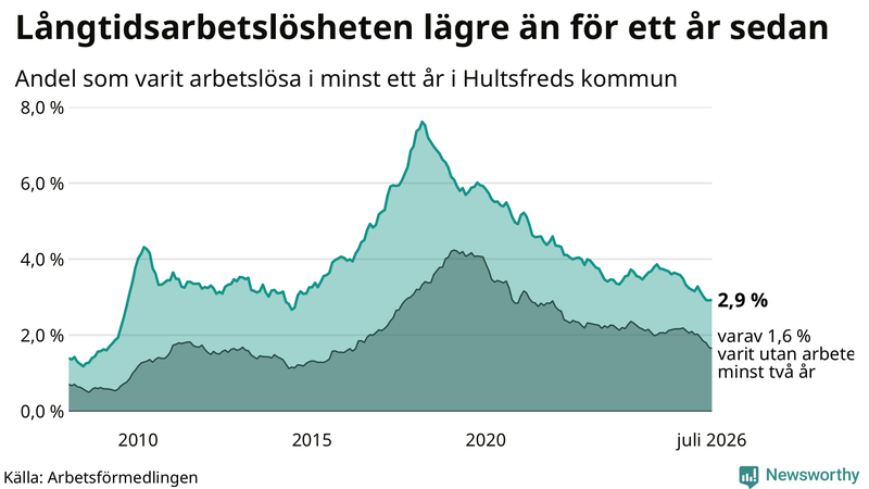 Graf: Andel arbetslösa i Hultsfred som varit utan arbete i minst 12 månader