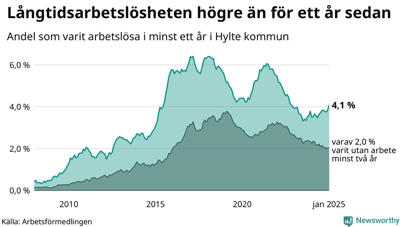 Graf: Andel arbetslösa i Hylte som varit utan arbete i minst 12 månader