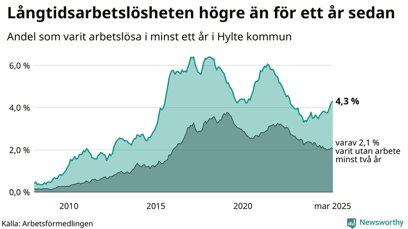 Graf: Andel arbetslösa i Hylte som varit utan arbete i minst 12 månader