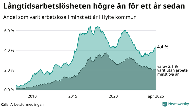 Graf: Andel arbetslösa i Hylte som varit utan arbete i minst 12 månader