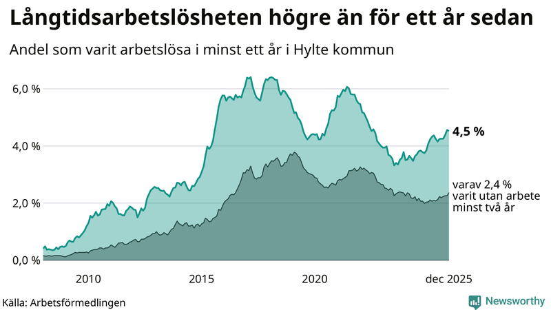 Graf: Andel arbetslösa i Hylte som varit utan arbete i minst 12 månader