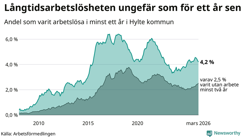Graf: Andel arbetslösa i Hylte som varit utan arbete i minst 12 månader