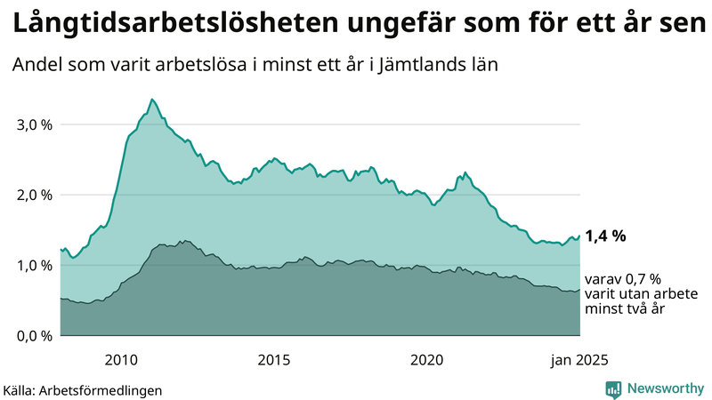 Graf: Andel arbetslösa i Jämtland som varit utan arbete i minst 12 månader