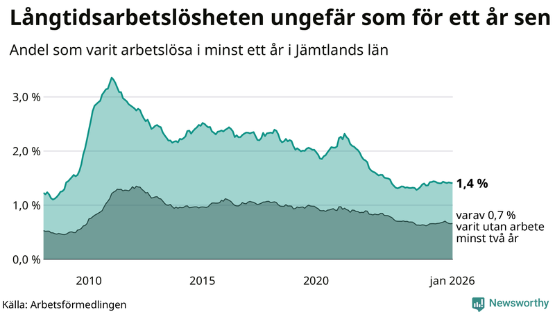 Graf: Andel arbetslösa i Jämtland som varit utan arbete i minst 12 månader