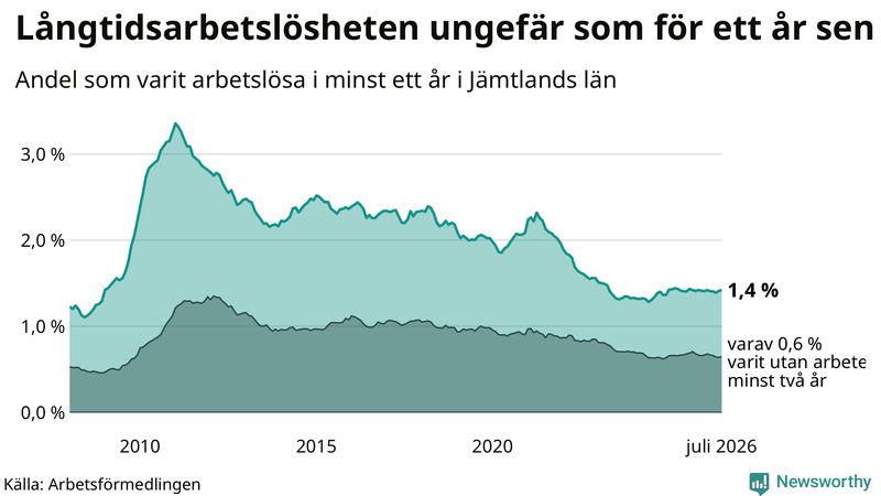 Graf: Andel arbetslösa i Jämtland som varit utan arbete i minst 12 månader