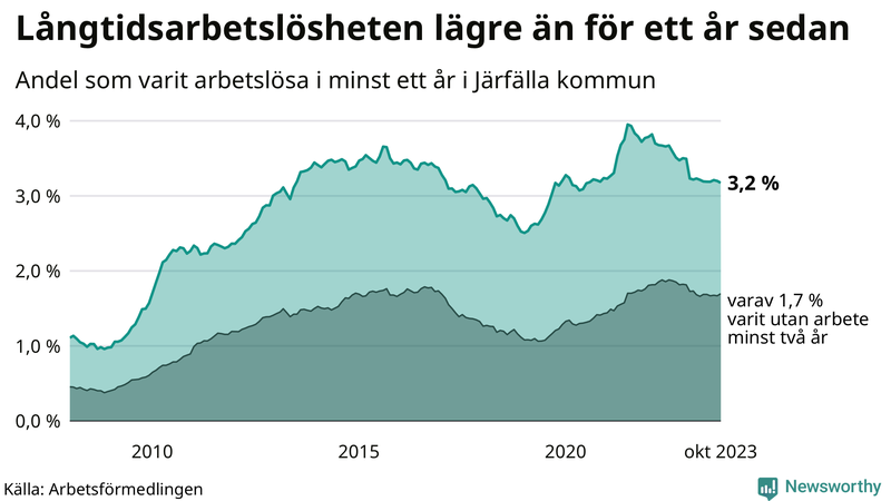 Graf: Andel arbetslösa i Järfälla som varit utan arbete i minst 12 månader