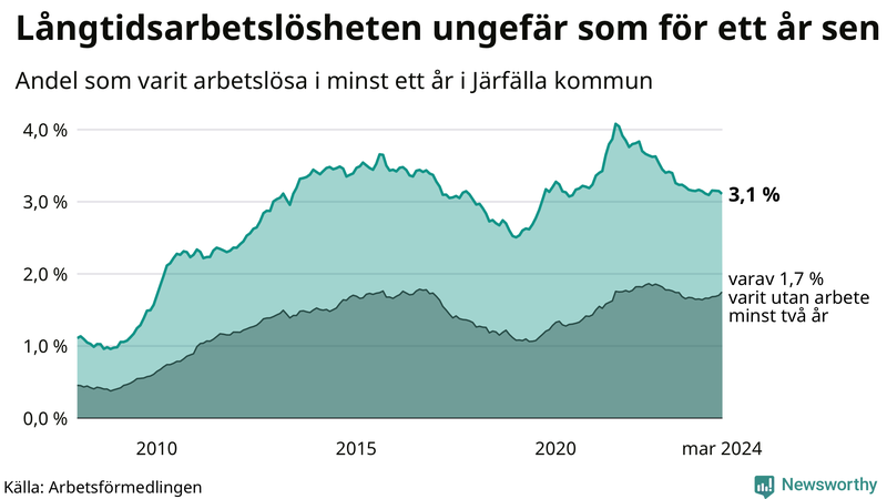 Graf: Andel arbetslösa i Järfälla som varit utan arbete i minst 12 månader