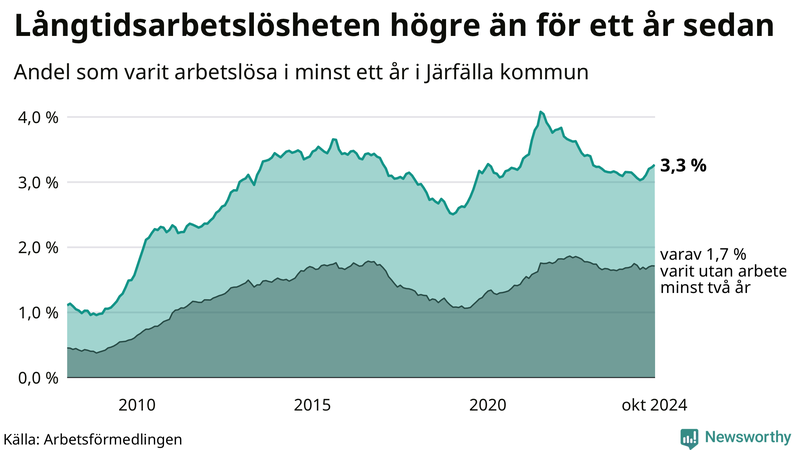Graf: Andel arbetslösa i Järfälla som varit utan arbete i minst 12 månader