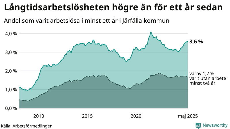 Graf: Andel arbetslösa i Järfälla som varit utan arbete i minst 12 månader
