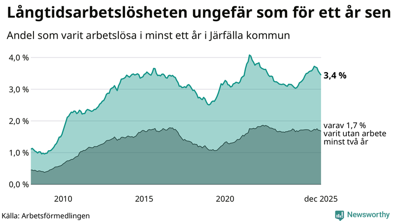 Graf: Andel arbetslösa i Järfälla som varit utan arbete i minst 12 månader