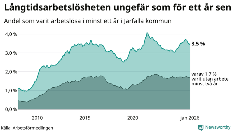 Graf: Andel arbetslösa i Järfälla som varit utan arbete i minst 12 månader