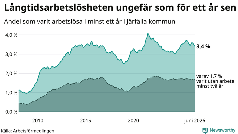 Graf: Andel arbetslösa i Järfälla som varit utan arbete i minst 12 månader