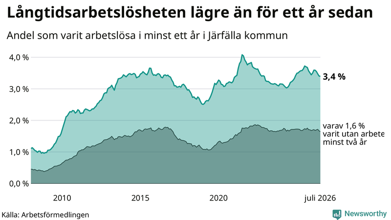 Graf: Andel arbetslösa i Järfälla som varit utan arbete i minst 12 månader