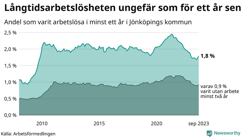 Graf: Andel arbetslösa i Jönköpings kommun som varit utan arbete i minst 12 månader