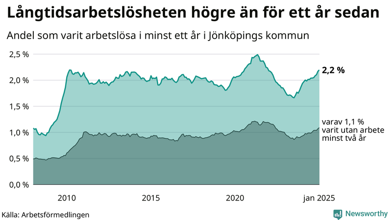 Graf: Andel arbetslösa i Jönköpings kommun som varit utan arbete i minst 12 månader