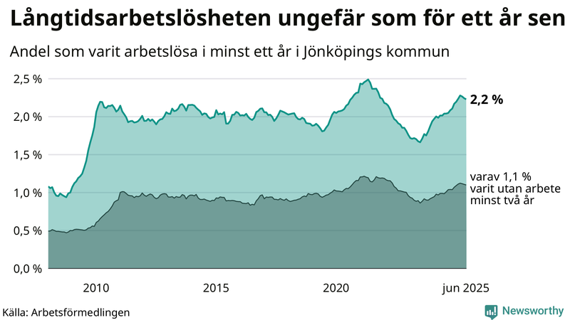 Graf: Andel arbetslösa i Jönköpings kommun som varit utan arbete i minst 12 månader