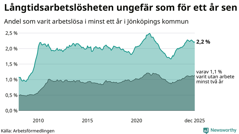 Graf: Andel arbetslösa i Jönköpings kommun som varit utan arbete i minst 12 månader