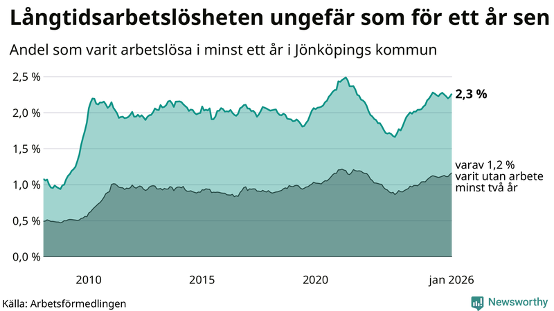 Graf: Andel arbetslösa i Jönköpings kommun som varit utan arbete i minst 12 månader