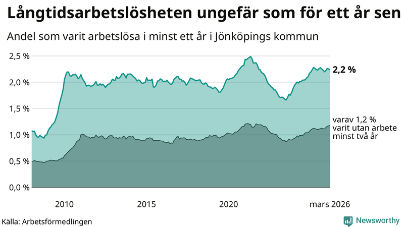 Graf: Andel arbetslösa i Jönköpings kommun som varit utan arbete i minst 12 månader