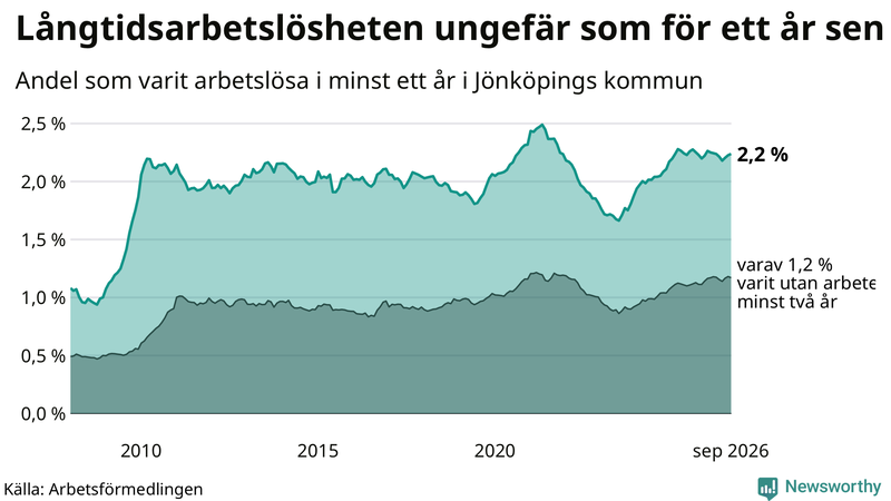 Graf: Andel arbetslösa i Jönköpings kommun som varit utan arbete i minst 12 månader