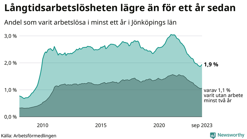 Graf: Andel arbetslösa i Jönköpings län som varit utan arbete i minst 12 månader