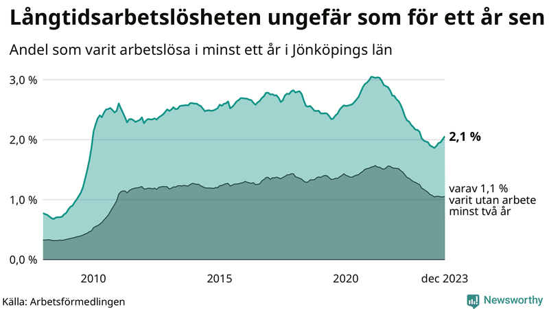 Graf: Andel arbetslösa i Jönköpings län som varit utan arbete i minst 12 månader