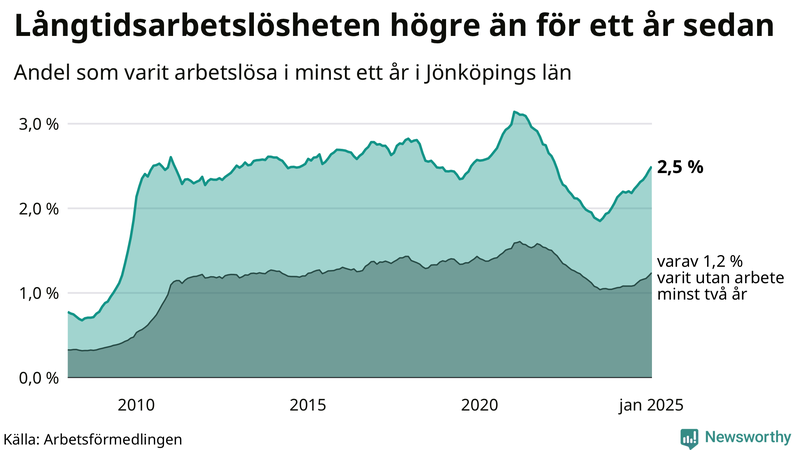 Graf: Andel arbetslösa i Jönköpings län som varit utan arbete i minst 12 månader