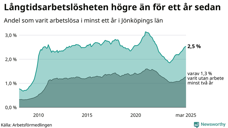 Graf: Andel arbetslösa i Jönköpings län som varit utan arbete i minst 12 månader