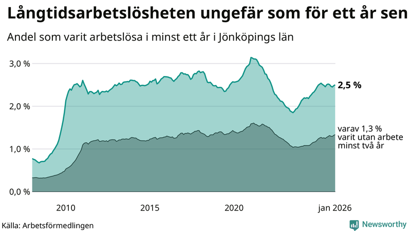 Graf: Andel arbetslösa i Jönköpings län som varit utan arbete i minst 12 månader