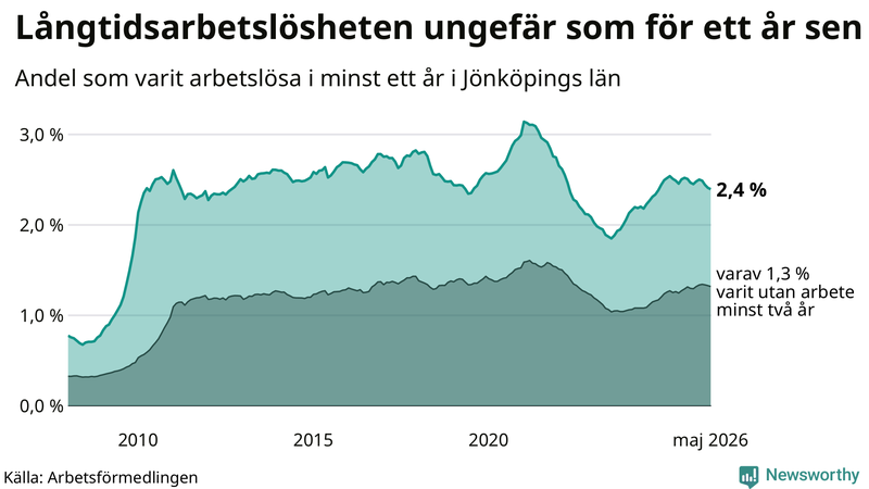 Graf: Andel arbetslösa i Jönköpings län som varit utan arbete i minst 12 månader
