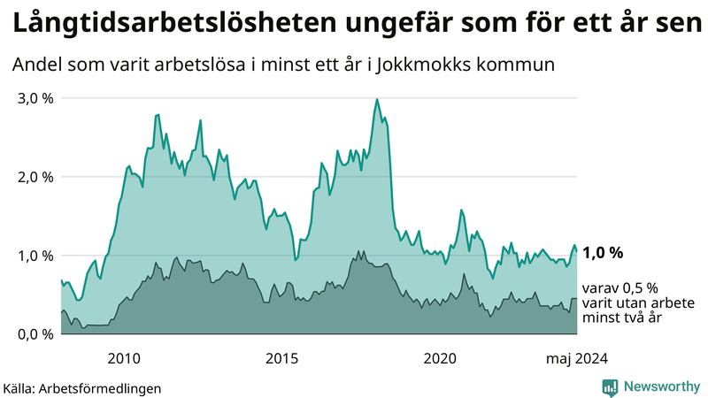 Graf: Andel arbetslösa i Jokkmokk som varit utan arbete i minst 12 månader