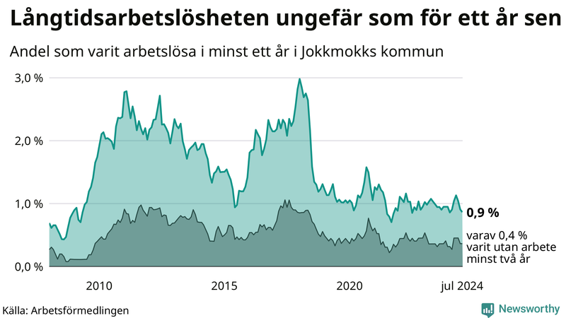 Graf: Andel arbetslösa i Jokkmokk som varit utan arbete i minst 12 månader