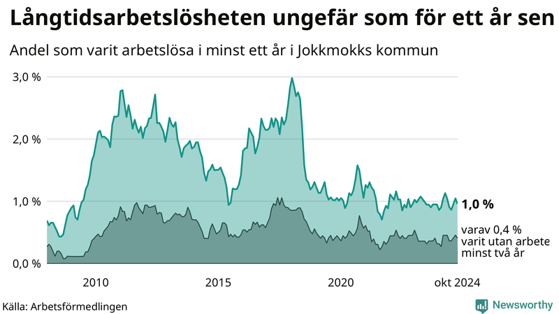 Graf: Andel arbetslösa i Jokkmokk som varit utan arbete i minst 12 månader