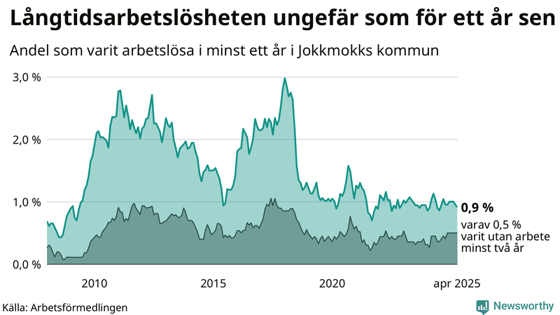 Graf: Andel arbetslösa i Jokkmokk som varit utan arbete i minst 12 månader