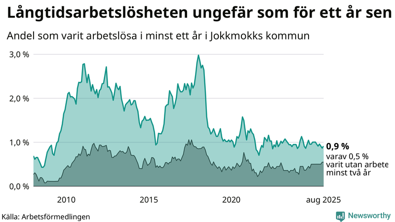 Graf: Andel arbetslösa i Jokkmokk som varit utan arbete i minst 12 månader