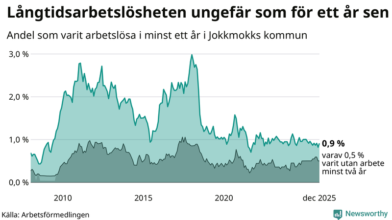 Graf: Andel arbetslösa i Jokkmokk som varit utan arbete i minst 12 månader