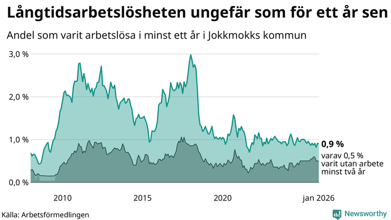 Graf: Andel arbetslösa i Jokkmokk som varit utan arbete i minst 12 månader
