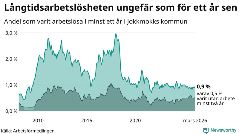Graf: Andel arbetslösa i Jokkmokk som varit utan arbete i minst 12 månader