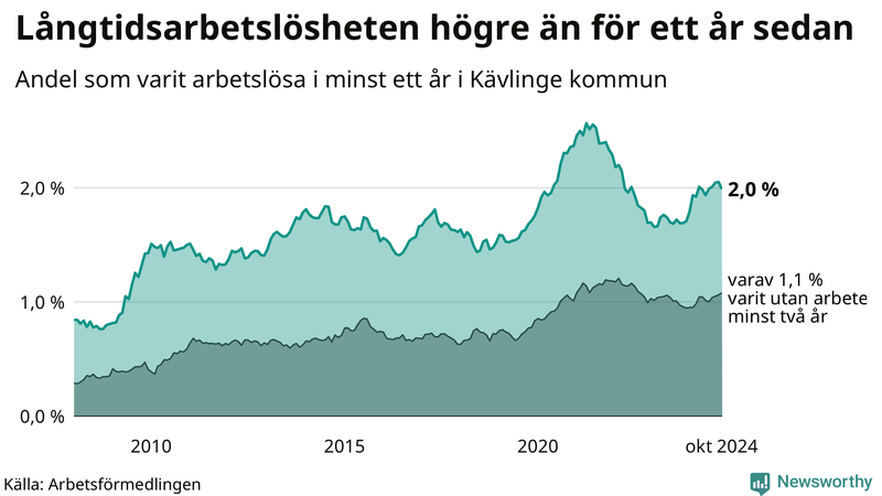 Graf: Andel arbetslösa i Kävlinge som varit utan arbete i minst 12 månader