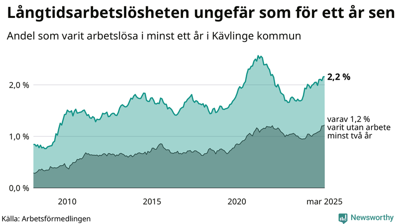 Graf: Andel arbetslösa i Kävlinge som varit utan arbete i minst 12 månader