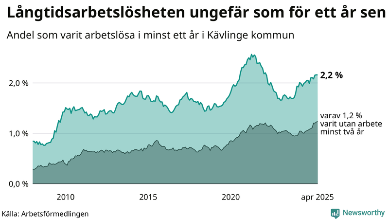 Graf: Andel arbetslösa i Kävlinge som varit utan arbete i minst 12 månader